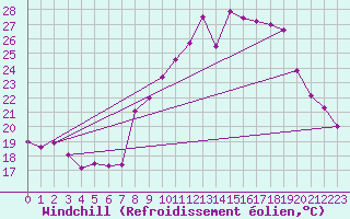 Courbe du refroidissement olien pour Saint-Czaire-sur-Siagne (06)