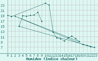 Courbe de l'humidex pour Arroyo del Ojanco