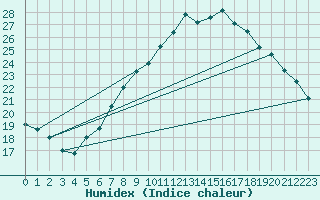 Courbe de l'humidex pour Neuchatel (Sw)