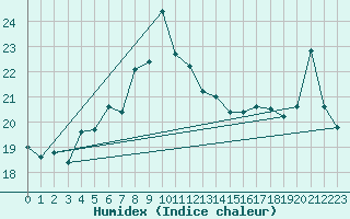 Courbe de l'humidex pour Stabio