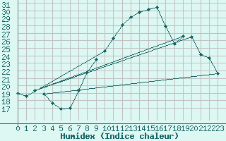 Courbe de l'humidex pour Nmes - Garons (30)