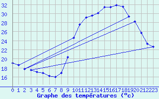 Courbe de tempratures pour Berson (33)