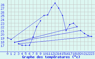 Courbe de tempratures pour Decimomannu