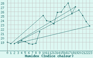 Courbe de l'humidex pour Cap de la Hve (76)