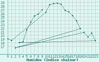 Courbe de l'humidex pour Sydfyns Flyveplads