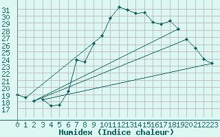 Courbe de l'humidex pour Constance (All)