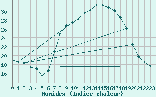 Courbe de l'humidex pour Jaca