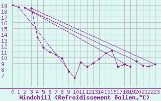 Courbe du refroidissement olien pour Biarritz (64)