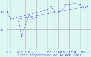 Courbe de temprature de la mer  pour le bateau DBND