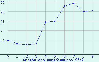 Courbe de tempratures pour Skibotin