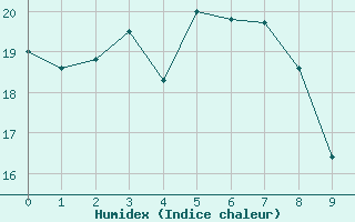 Courbe de l'humidex pour New May Downs