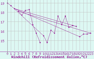 Courbe du refroidissement olien pour Eskdalemuir