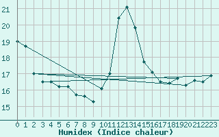 Courbe de l'humidex pour Romorantin (41)