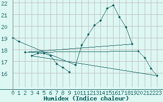 Courbe de l'humidex pour Nmes - Courbessac (30)