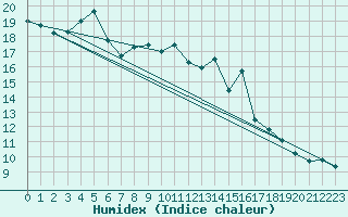 Courbe de l'humidex pour Gladhammar