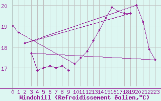 Courbe du refroidissement olien pour Nevers (58)