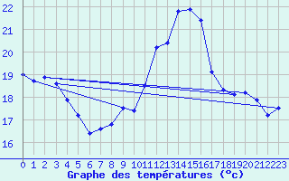 Courbe de tempratures pour Pointe de Chassiron (17)