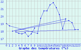 Courbe de tempratures pour Angliers (17)