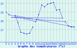 Courbe de tempratures pour La Rochelle - Aerodrome (17)