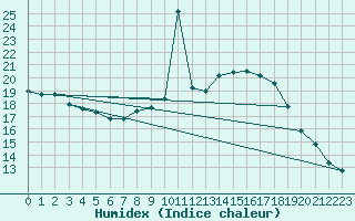 Courbe de l'humidex pour London / Heathrow (UK)