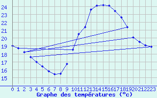 Courbe de tempratures pour Salon-de-Provence (13)