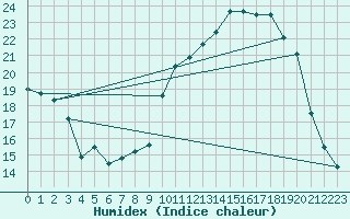 Courbe de l'humidex pour Adast (65)