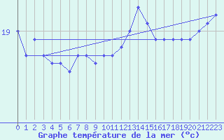 Courbe de temprature de la mer  pour la bouée 6200074