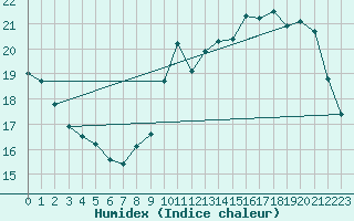 Courbe de l'humidex pour Vannes-Sn (56)