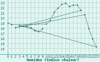 Courbe de l'humidex pour Cernay (86)