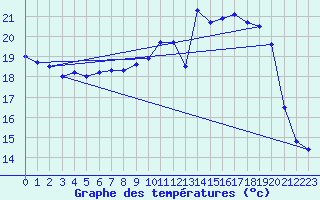 Courbe de tempratures pour Calais / Marck (62)