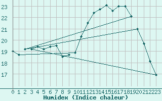 Courbe de l'humidex pour Beitem (Be)