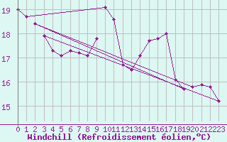 Courbe du refroidissement olien pour Biache-Saint-Vaast (62)