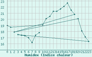 Courbe de l'humidex pour Toulouse-Francazal (31)