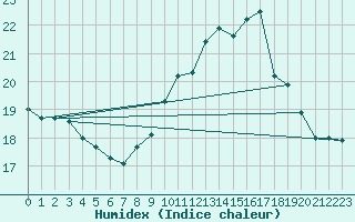 Courbe de l'humidex pour Sandillon (45)