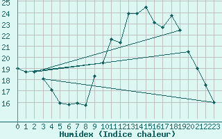 Courbe de l'humidex pour Orly (91)