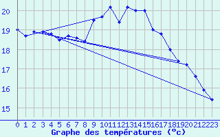 Courbe de tempratures pour Borkum-Flugplatz