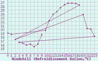 Courbe du refroidissement olien pour Reims-Prunay (51)