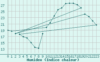 Courbe de l'humidex pour Verngues - Hameau de Cazan (13)