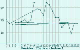 Courbe de l'humidex pour Walney Island