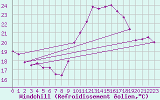 Courbe du refroidissement olien pour Cap Cpet (83)