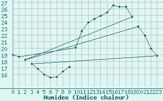 Courbe de l'humidex pour Mont-Saint-Vincent (71)