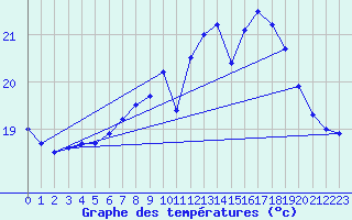 Courbe de tempratures pour Pointe de Chassiron (17)