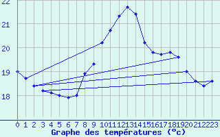 Courbe de tempratures pour Ste (34)