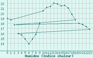 Courbe de l'humidex pour Bremerhaven