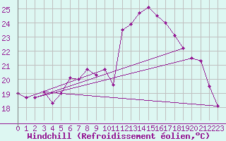 Courbe du refroidissement olien pour Morn de la Frontera