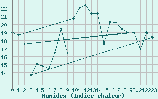Courbe de l'humidex pour Cartagena