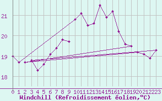 Courbe du refroidissement olien pour Gijon