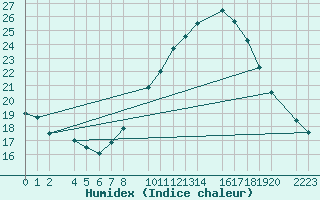 Courbe de l'humidex pour Bujarraloz