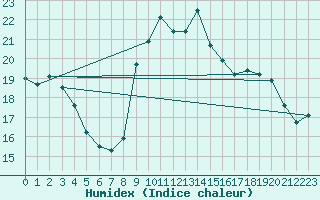 Courbe de l'humidex pour Saint-Yrieix-le-Djalat (19)