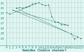 Courbe de l'humidex pour Aberdaron